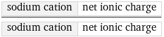 sodium cation | net ionic charge/sodium cation | net ionic charge