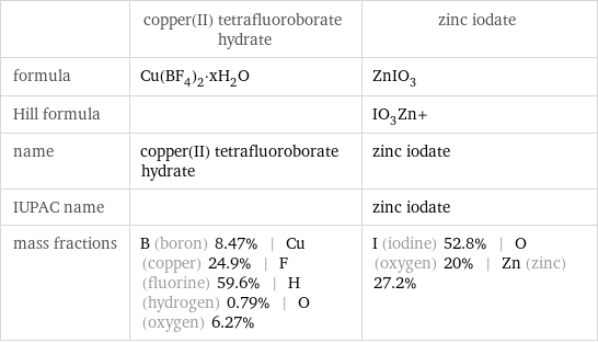  | copper(II) tetrafluoroborate hydrate | zinc iodate formula | Cu(BF_4)_2·xH_2O | ZnIO_3 Hill formula | | IO_3Zn+ name | copper(II) tetrafluoroborate hydrate | zinc iodate IUPAC name | | zinc iodate mass fractions | B (boron) 8.47% | Cu (copper) 24.9% | F (fluorine) 59.6% | H (hydrogen) 0.79% | O (oxygen) 6.27% | I (iodine) 52.8% | O (oxygen) 20% | Zn (zinc) 27.2%