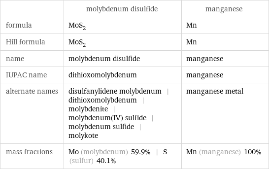 | molybdenum disulfide | manganese formula | MoS_2 | Mn Hill formula | MoS_2 | Mn name | molybdenum disulfide | manganese IUPAC name | dithioxomolybdenum | manganese alternate names | disulfanylidene molybdenum | dithioxomolybdenum | molybdenite | molybdenum(IV) sulfide | molybdenum sulfide | molykote | manganese metal mass fractions | Mo (molybdenum) 59.9% | S (sulfur) 40.1% | Mn (manganese) 100%