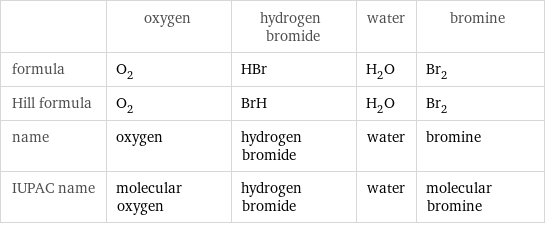  | oxygen | hydrogen bromide | water | bromine formula | O_2 | HBr | H_2O | Br_2 Hill formula | O_2 | BrH | H_2O | Br_2 name | oxygen | hydrogen bromide | water | bromine IUPAC name | molecular oxygen | hydrogen bromide | water | molecular bromine