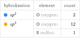 hybridization | element | count  sp^2 | O (oxygen) | 2  sp^3 | O (oxygen) | 12  | S (sulfur) | 1