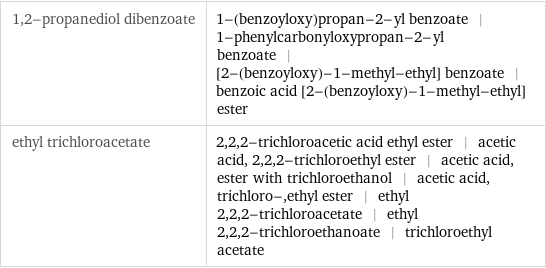 1, 2-propanediol dibenzoate | 1-(benzoyloxy)propan-2-yl benzoate | 1-phenylcarbonyloxypropan-2-yl benzoate | [2-(benzoyloxy)-1-methyl-ethyl] benzoate | benzoic acid [2-(benzoyloxy)-1-methyl-ethyl] ester ethyl trichloroacetate | 2, 2, 2-trichloroacetic acid ethyl ester | acetic acid, 2, 2, 2-trichloroethyl ester | acetic acid, ester with trichloroethanol | acetic acid, trichloro-, ethyl ester | ethyl 2, 2, 2-trichloroacetate | ethyl 2, 2, 2-trichloroethanoate | trichloroethyl acetate