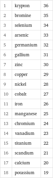 1 | krypton | 36 2 | bromine | 35 3 | selenium | 34 4 | arsenic | 33 5 | germanium | 32 6 | gallium | 31 7 | zinc | 30 8 | copper | 29 9 | nickel | 28 10 | cobalt | 27 11 | iron | 26 12 | manganese | 25 13 | chromium | 24 14 | vanadium | 23 15 | titanium | 22 16 | scandium | 21 17 | calcium | 20 18 | potassium | 19