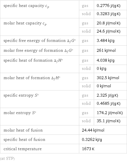 specific heat capacity c_p | gas | 0.2776 J/(g K)  | solid | 0.3283 J/(g K) molar heat capacity c_p | gas | 20.8 J/(mol K)  | solid | 24.6 J/(mol K) specific free energy of formation Δ_fG° | gas | 3.484 kJ/g molar free energy of formation Δ_fG° | gas | 261 kJ/mol specific heat of formation Δ_fH° | gas | 4.038 kJ/g  | solid | 0 kJ/g molar heat of formation Δ_fH° | gas | 302.5 kJ/mol  | solid | 0 kJ/mol specific entropy S° | gas | 2.325 J/(g K)  | solid | 0.4685 J/(g K) molar entropy S° | gas | 174.2 J/(mol K)  | solid | 35.1 J/(mol K) molar heat of fusion | 24.44 kJ/mol |  specific heat of fusion | 0.3262 kJ/g |  critical temperature | 1673 K |  (at STP)