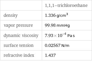  | 1, 1, 1-trichloroethane density | 1.336 g/cm^3 vapor pressure | 99.98 mmHg dynamic viscosity | 7.93×10^-4 Pa s surface tension | 0.02567 N/m refractive index | 1.437