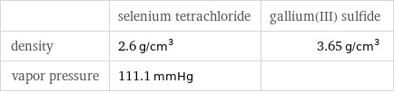  | selenium tetrachloride | gallium(III) sulfide density | 2.6 g/cm^3 | 3.65 g/cm^3 vapor pressure | 111.1 mmHg | 