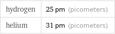 hydrogen | 25 pm (picometers) helium | 31 pm (picometers)