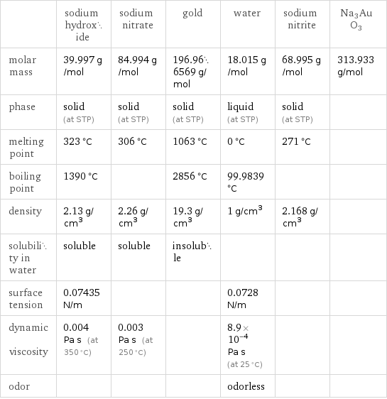  | sodium hydroxide | sodium nitrate | gold | water | sodium nitrite | Na3AuO3 molar mass | 39.997 g/mol | 84.994 g/mol | 196.966569 g/mol | 18.015 g/mol | 68.995 g/mol | 313.933 g/mol phase | solid (at STP) | solid (at STP) | solid (at STP) | liquid (at STP) | solid (at STP) |  melting point | 323 °C | 306 °C | 1063 °C | 0 °C | 271 °C |  boiling point | 1390 °C | | 2856 °C | 99.9839 °C | |  density | 2.13 g/cm^3 | 2.26 g/cm^3 | 19.3 g/cm^3 | 1 g/cm^3 | 2.168 g/cm^3 |  solubility in water | soluble | soluble | insoluble | | |  surface tension | 0.07435 N/m | | | 0.0728 N/m | |  dynamic viscosity | 0.004 Pa s (at 350 °C) | 0.003 Pa s (at 250 °C) | | 8.9×10^-4 Pa s (at 25 °C) | |  odor | | | | odorless | | 