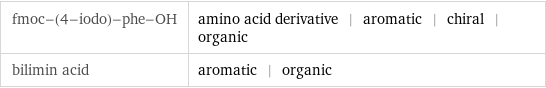 fmoc-(4-iodo)-phe-OH | amino acid derivative | aromatic | chiral | organic bilimin acid | aromatic | organic