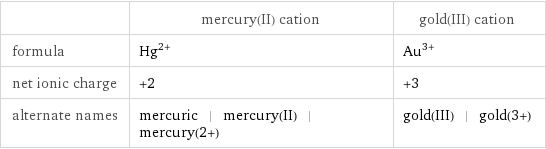  | mercury(II) cation | gold(III) cation formula | Hg^(2+) | Au^(3+) net ionic charge | +2 | +3 alternate names | mercuric | mercury(II) | mercury(2+) | gold(III) | gold(3+)