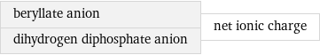 beryllate anion dihydrogen diphosphate anion | net ionic charge