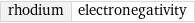 rhodium | electronegativity