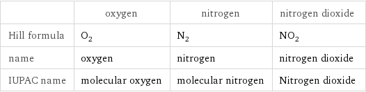  | oxygen | nitrogen | nitrogen dioxide Hill formula | O_2 | N_2 | NO_2 name | oxygen | nitrogen | nitrogen dioxide IUPAC name | molecular oxygen | molecular nitrogen | Nitrogen dioxide