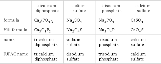  | tricalcium diphosphate | sodium sulfate | trisodium phosphate | calcium sulfate formula | Ca_3(PO_4)_2 | Na_2SO_4 | Na_3PO_4 | CaSO_4 Hill formula | Ca_3O_8P_2 | Na_2O_4S | Na_3O_4P | CaO_4S name | tricalcium diphosphate | sodium sulfate | trisodium phosphate | calcium sulfate IUPAC name | tricalcium diphosphate | disodium sulfate | trisodium phosphate | calcium sulfate