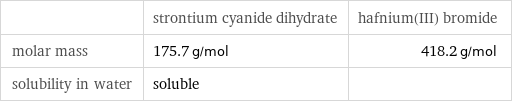  | strontium cyanide dihydrate | hafnium(III) bromide molar mass | 175.7 g/mol | 418.2 g/mol solubility in water | soluble | 