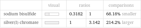  | visual | ratios | | comparisons sodium bisulfide | | 0.3182 | 1 | 68.18% smaller silver(I) chromate | | 1 | 3.142 | 214.2% larger