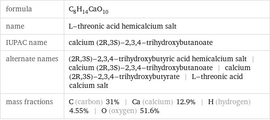 formula | C_8H_14CaO_10 name | L-threonic acid hemicalcium salt IUPAC name | calcium (2R, 3S)-2, 3, 4-trihydroxybutanoate alternate names | (2R, 3S)-2, 3, 4-trihydroxybutyric acid hemicalcium salt | calcium (2R, 3S)-2, 3, 4-trihydroxybutanoate | calcium (2R, 3S)-2, 3, 4-trihydroxybutyrate | L-threonic acid calcium salt mass fractions | C (carbon) 31% | Ca (calcium) 12.9% | H (hydrogen) 4.55% | O (oxygen) 51.6%