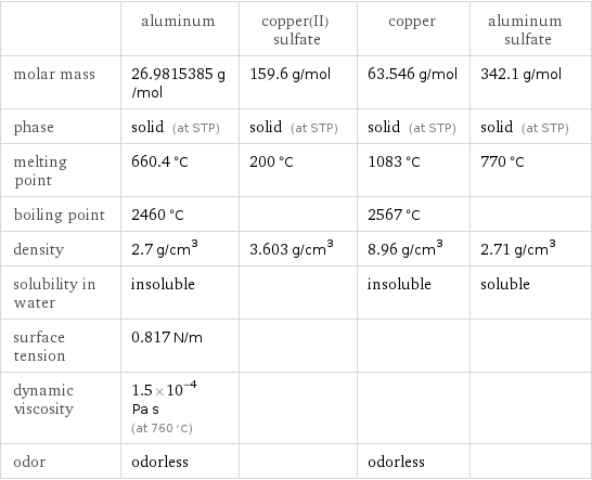  | aluminum | copper(II) sulfate | copper | aluminum sulfate molar mass | 26.9815385 g/mol | 159.6 g/mol | 63.546 g/mol | 342.1 g/mol phase | solid (at STP) | solid (at STP) | solid (at STP) | solid (at STP) melting point | 660.4 °C | 200 °C | 1083 °C | 770 °C boiling point | 2460 °C | | 2567 °C |  density | 2.7 g/cm^3 | 3.603 g/cm^3 | 8.96 g/cm^3 | 2.71 g/cm^3 solubility in water | insoluble | | insoluble | soluble surface tension | 0.817 N/m | | |  dynamic viscosity | 1.5×10^-4 Pa s (at 760 °C) | | |  odor | odorless | | odorless | 