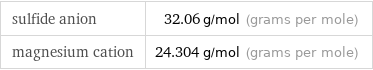 sulfide anion | 32.06 g/mol (grams per mole) magnesium cation | 24.304 g/mol (grams per mole)