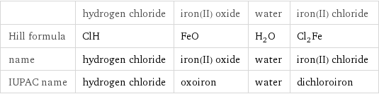  | hydrogen chloride | iron(II) oxide | water | iron(II) chloride Hill formula | ClH | FeO | H_2O | Cl_2Fe name | hydrogen chloride | iron(II) oxide | water | iron(II) chloride IUPAC name | hydrogen chloride | oxoiron | water | dichloroiron