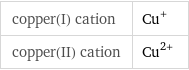 copper(I) cation | Cu^+ copper(II) cation | Cu^(2+)