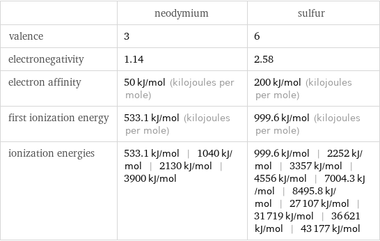  | neodymium | sulfur valence | 3 | 6 electronegativity | 1.14 | 2.58 electron affinity | 50 kJ/mol (kilojoules per mole) | 200 kJ/mol (kilojoules per mole) first ionization energy | 533.1 kJ/mol (kilojoules per mole) | 999.6 kJ/mol (kilojoules per mole) ionization energies | 533.1 kJ/mol | 1040 kJ/mol | 2130 kJ/mol | 3900 kJ/mol | 999.6 kJ/mol | 2252 kJ/mol | 3357 kJ/mol | 4556 kJ/mol | 7004.3 kJ/mol | 8495.8 kJ/mol | 27107 kJ/mol | 31719 kJ/mol | 36621 kJ/mol | 43177 kJ/mol