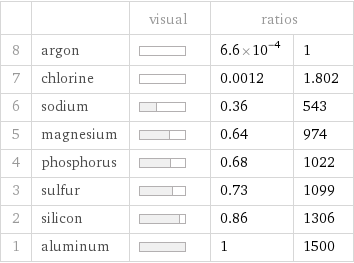  | | visual | ratios |  8 | argon | | 6.6×10^-4 | 1 7 | chlorine | | 0.0012 | 1.802 6 | sodium | | 0.36 | 543 5 | magnesium | | 0.64 | 974 4 | phosphorus | | 0.68 | 1022 3 | sulfur | | 0.73 | 1099 2 | silicon | | 0.86 | 1306 1 | aluminum | | 1 | 1500