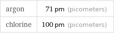 argon | 71 pm (picometers) chlorine | 100 pm (picometers)