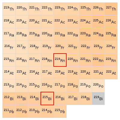 Nearby isotopes