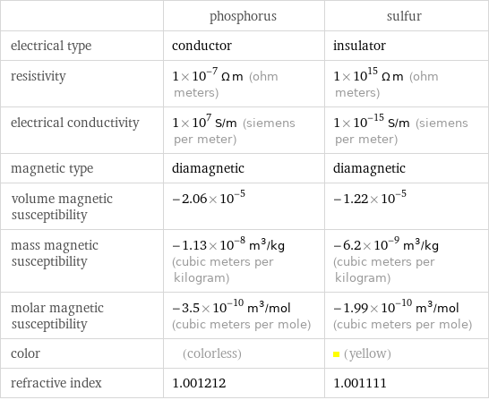  | phosphorus | sulfur electrical type | conductor | insulator resistivity | 1×10^-7 Ω m (ohm meters) | 1×10^15 Ω m (ohm meters) electrical conductivity | 1×10^7 S/m (siemens per meter) | 1×10^-15 S/m (siemens per meter) magnetic type | diamagnetic | diamagnetic volume magnetic susceptibility | -2.06×10^-5 | -1.22×10^-5 mass magnetic susceptibility | -1.13×10^-8 m^3/kg (cubic meters per kilogram) | -6.2×10^-9 m^3/kg (cubic meters per kilogram) molar magnetic susceptibility | -3.5×10^-10 m^3/mol (cubic meters per mole) | -1.99×10^-10 m^3/mol (cubic meters per mole) color | (colorless) | (yellow) refractive index | 1.001212 | 1.001111