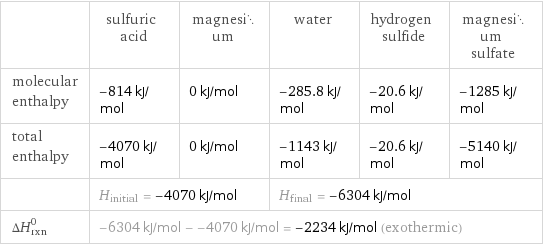  | sulfuric acid | magnesium | water | hydrogen sulfide | magnesium sulfate molecular enthalpy | -814 kJ/mol | 0 kJ/mol | -285.8 kJ/mol | -20.6 kJ/mol | -1285 kJ/mol total enthalpy | -4070 kJ/mol | 0 kJ/mol | -1143 kJ/mol | -20.6 kJ/mol | -5140 kJ/mol  | H_initial = -4070 kJ/mol | | H_final = -6304 kJ/mol | |  ΔH_rxn^0 | -6304 kJ/mol - -4070 kJ/mol = -2234 kJ/mol (exothermic) | | | |  