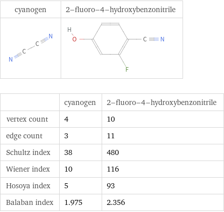   | cyanogen | 2-fluoro-4-hydroxybenzonitrile vertex count | 4 | 10 edge count | 3 | 11 Schultz index | 38 | 480 Wiener index | 10 | 116 Hosoya index | 5 | 93 Balaban index | 1.975 | 2.356