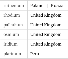 ruthenium | Poland | Russia rhodium | United Kingdom palladium | United Kingdom osmium | United Kingdom iridium | United Kingdom platinum | Peru