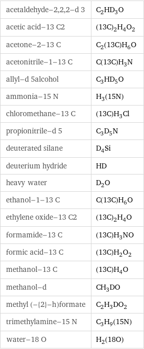 acetaldehyde-2, 2, 2-d 3 | C_2HD_3O acetic acid-13 C2 | (13C)_2H_4O_2 acetone-2-13 C | C_2(13C)H_6O acetonitrile-1-13 C | C(13C)H_3N allyl-d 5alcohol | C_3HD_5O ammonia-15 N | H_3(15N) chloromethane-13 C | (13C)H_3Cl propionitrile-d 5 | C_3D_5N deuterated silane | D_4Si deuterium hydride | HD heavy water | D_2O ethanol-1-13 C | C(13C)H_6O ethylene oxide-13 C2 | (13C)_2H_4O formamide-13 C | (13C)H_3NO formic acid-13 C | (13C)H_2O_2 methanol-13 C | (13C)H_4O methanol-d | CH_3DO methyl (-{2}-h)formate | C_2H_3DO_2 trimethylamine-15 N | C_3H_9(15N) water-18 O | H_2(18O)