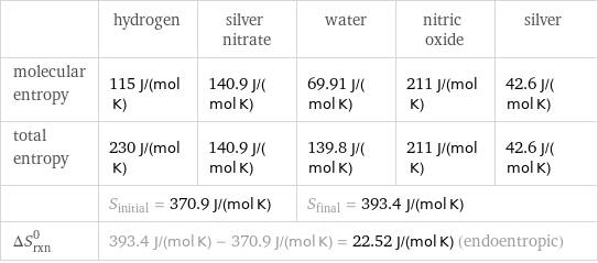  | hydrogen | silver nitrate | water | nitric oxide | silver molecular entropy | 115 J/(mol K) | 140.9 J/(mol K) | 69.91 J/(mol K) | 211 J/(mol K) | 42.6 J/(mol K) total entropy | 230 J/(mol K) | 140.9 J/(mol K) | 139.8 J/(mol K) | 211 J/(mol K) | 42.6 J/(mol K)  | S_initial = 370.9 J/(mol K) | | S_final = 393.4 J/(mol K) | |  ΔS_rxn^0 | 393.4 J/(mol K) - 370.9 J/(mol K) = 22.52 J/(mol K) (endoentropic) | | | |  