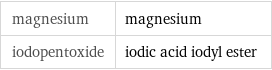 magnesium | magnesium iodopentoxide | iodic acid iodyl ester