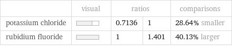  | visual | ratios | | comparisons potassium chloride | | 0.7136 | 1 | 28.64% smaller rubidium fluoride | | 1 | 1.401 | 40.13% larger