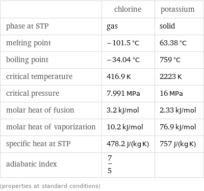  | chlorine | potassium phase at STP | gas | solid melting point | -101.5 °C | 63.38 °C boiling point | -34.04 °C | 759 °C critical temperature | 416.9 K | 2223 K critical pressure | 7.991 MPa | 16 MPa molar heat of fusion | 3.2 kJ/mol | 2.33 kJ/mol molar heat of vaporization | 10.2 kJ/mol | 76.9 kJ/mol specific heat at STP | 478.2 J/(kg K) | 757 J/(kg K) adiabatic index | 7/5 |  (properties at standard conditions)