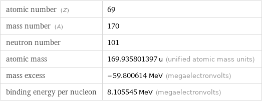 atomic number (Z) | 69 mass number (A) | 170 neutron number | 101 atomic mass | 169.935801397 u (unified atomic mass units) mass excess | -59.800614 MeV (megaelectronvolts) binding energy per nucleon | 8.105545 MeV (megaelectronvolts)