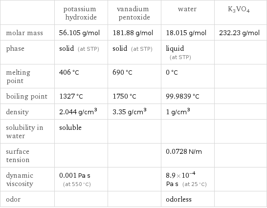  | potassium hydroxide | vanadium pentoxide | water | K3VO4 molar mass | 56.105 g/mol | 181.88 g/mol | 18.015 g/mol | 232.23 g/mol phase | solid (at STP) | solid (at STP) | liquid (at STP) |  melting point | 406 °C | 690 °C | 0 °C |  boiling point | 1327 °C | 1750 °C | 99.9839 °C |  density | 2.044 g/cm^3 | 3.35 g/cm^3 | 1 g/cm^3 |  solubility in water | soluble | | |  surface tension | | | 0.0728 N/m |  dynamic viscosity | 0.001 Pa s (at 550 °C) | | 8.9×10^-4 Pa s (at 25 °C) |  odor | | | odorless | 