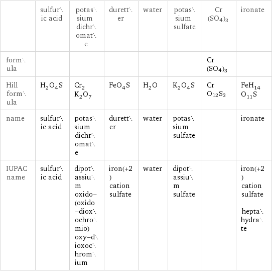  | sulfuric acid | potassium dichromate | duretter | water | potassium sulfate | Cr(SO4)3 | ironate formula | | | | | | Cr(SO4)3 |  Hill formula | H_2O_4S | Cr_2K_2O_7 | FeO_4S | H_2O | K_2O_4S | CrO12S3 | FeH_14O_11S name | sulfuric acid | potassium dichromate | duretter | water | potassium sulfate | | ironate IUPAC name | sulfuric acid | dipotassium oxido-(oxido-dioxochromio)oxy-dioxochromium | iron(+2) cation sulfate | water | dipotassium sulfate | | iron(+2) cation sulfate heptahydrate