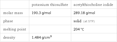  | potassium thiosulfate | acetylthiocholine iodide molar mass | 190.3 g/mol | 289.18 g/mol phase | | solid (at STP) melting point | | 204 °C density | 1.484 g/cm^3 | 