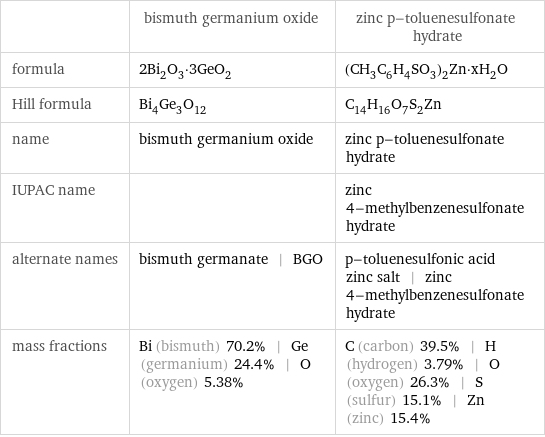  | bismuth germanium oxide | zinc p-toluenesulfonate hydrate formula | 2Bi_2O_3·3GeO_2 | (CH_3C_6H_4SO_3)_2Zn·xH_2O Hill formula | Bi_4Ge_3O_12 | C_14H_16O_7S_2Zn name | bismuth germanium oxide | zinc p-toluenesulfonate hydrate IUPAC name | | zinc 4-methylbenzenesulfonate hydrate alternate names | bismuth germanate | BGO | p-toluenesulfonic acid zinc salt | zinc 4-methylbenzenesulfonate hydrate mass fractions | Bi (bismuth) 70.2% | Ge (germanium) 24.4% | O (oxygen) 5.38% | C (carbon) 39.5% | H (hydrogen) 3.79% | O (oxygen) 26.3% | S (sulfur) 15.1% | Zn (zinc) 15.4%