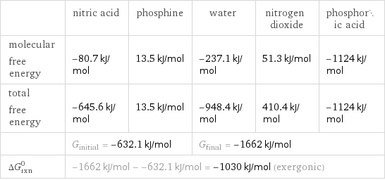  | nitric acid | phosphine | water | nitrogen dioxide | phosphoric acid molecular free energy | -80.7 kJ/mol | 13.5 kJ/mol | -237.1 kJ/mol | 51.3 kJ/mol | -1124 kJ/mol total free energy | -645.6 kJ/mol | 13.5 kJ/mol | -948.4 kJ/mol | 410.4 kJ/mol | -1124 kJ/mol  | G_initial = -632.1 kJ/mol | | G_final = -1662 kJ/mol | |  ΔG_rxn^0 | -1662 kJ/mol - -632.1 kJ/mol = -1030 kJ/mol (exergonic) | | | |  