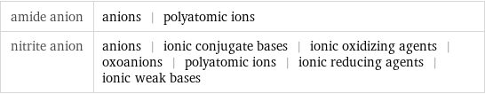 amide anion | anions | polyatomic ions nitrite anion | anions | ionic conjugate bases | ionic oxidizing agents | oxoanions | polyatomic ions | ionic reducing agents | ionic weak bases