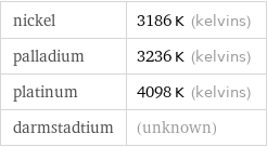 nickel | 3186 K (kelvins) palladium | 3236 K (kelvins) platinum | 4098 K (kelvins) darmstadtium | (unknown)