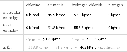  | chlorine | ammonia | hydrogen chloride | nitrogen molecular enthalpy | 0 kJ/mol | -45.9 kJ/mol | -92.3 kJ/mol | 0 kJ/mol total enthalpy | 0 kJ/mol | -91.8 kJ/mol | -553.8 kJ/mol | 0 kJ/mol  | H_initial = -91.8 kJ/mol | | H_final = -553.8 kJ/mol |  ΔH_rxn^0 | -553.8 kJ/mol - -91.8 kJ/mol = -462 kJ/mol (exothermic) | | |  