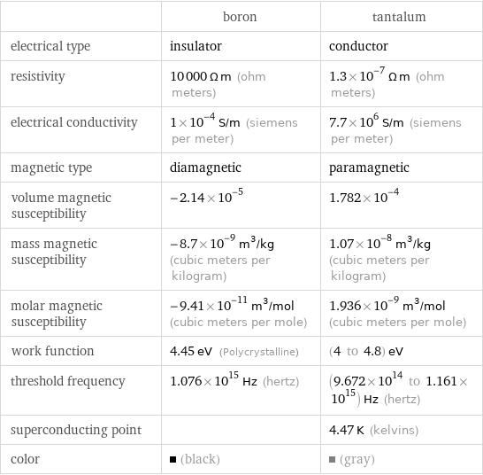  | boron | tantalum electrical type | insulator | conductor resistivity | 10000 Ω m (ohm meters) | 1.3×10^-7 Ω m (ohm meters) electrical conductivity | 1×10^-4 S/m (siemens per meter) | 7.7×10^6 S/m (siemens per meter) magnetic type | diamagnetic | paramagnetic volume magnetic susceptibility | -2.14×10^-5 | 1.782×10^-4 mass magnetic susceptibility | -8.7×10^-9 m^3/kg (cubic meters per kilogram) | 1.07×10^-8 m^3/kg (cubic meters per kilogram) molar magnetic susceptibility | -9.41×10^-11 m^3/mol (cubic meters per mole) | 1.936×10^-9 m^3/mol (cubic meters per mole) work function | 4.45 eV (Polycrystalline) | (4 to 4.8) eV threshold frequency | 1.076×10^15 Hz (hertz) | (9.672×10^14 to 1.161×10^15) Hz (hertz) superconducting point | | 4.47 K (kelvins) color | (black) | (gray)