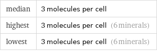 median | 3 molecules per cell highest | 3 molecules per cell (6 minerals) lowest | 3 molecules per cell (6 minerals)