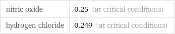 nitric oxide | 0.25 (at critical conditions) hydrogen chloride | 0.249 (at critical conditions)